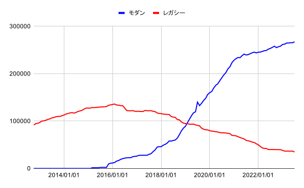 モダンとレガシーの変遷