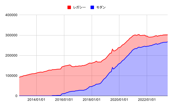 モダンとレガシーの合計