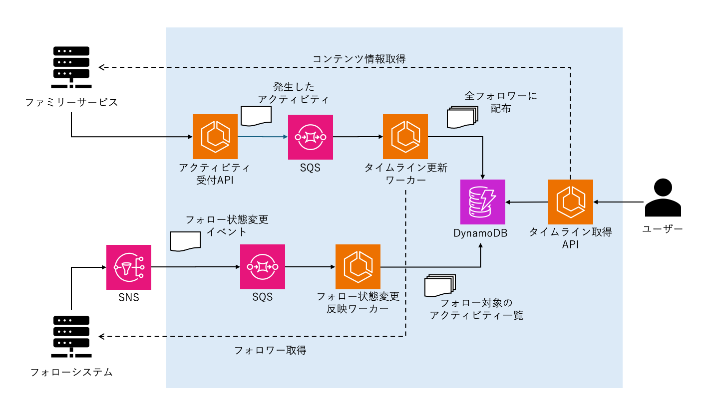 フォロー新着システムの構成