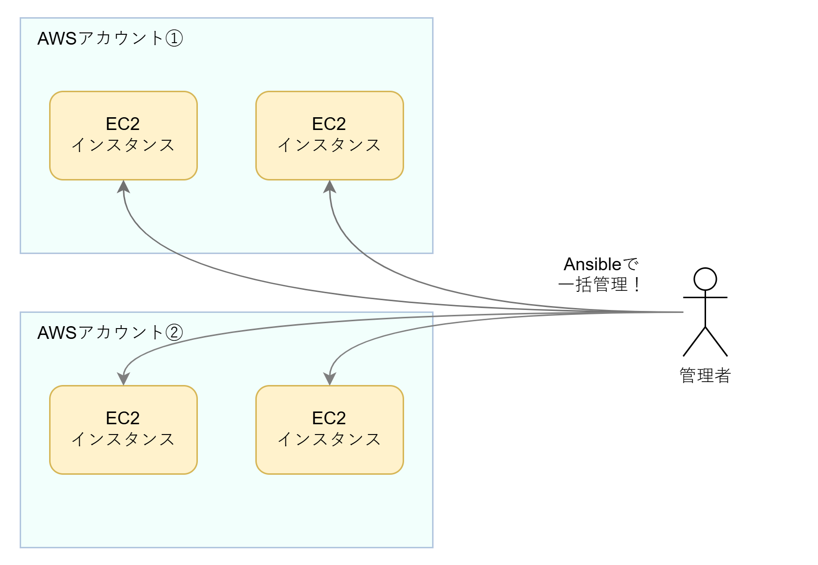 多数のAWSアカウントに散在するEC2インスタンス群をAnsibleで一括管理するイメージ図