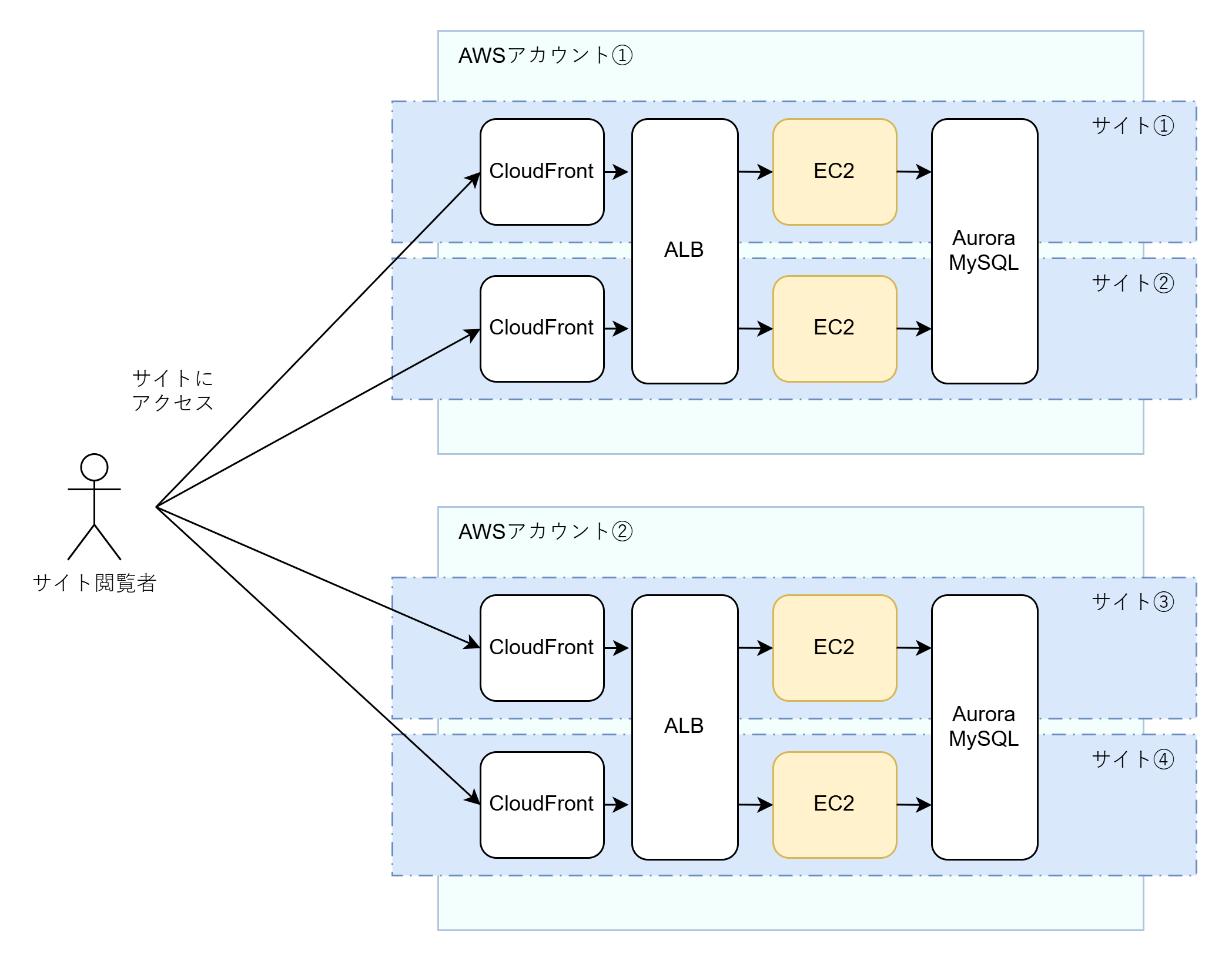 今回のプロジェクトの簡易インフラ構成図
