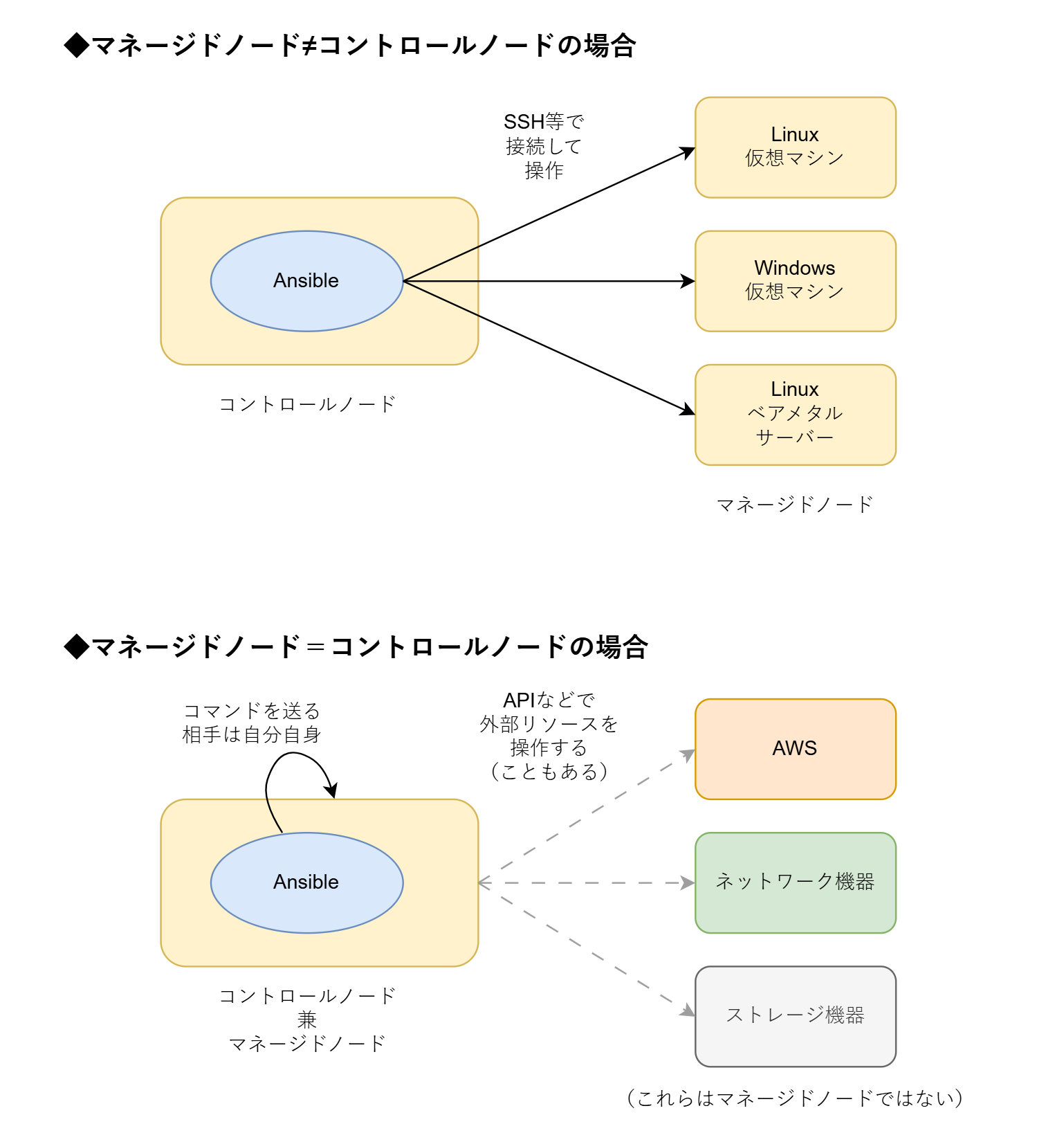 Ansibleの2種類の実行方式