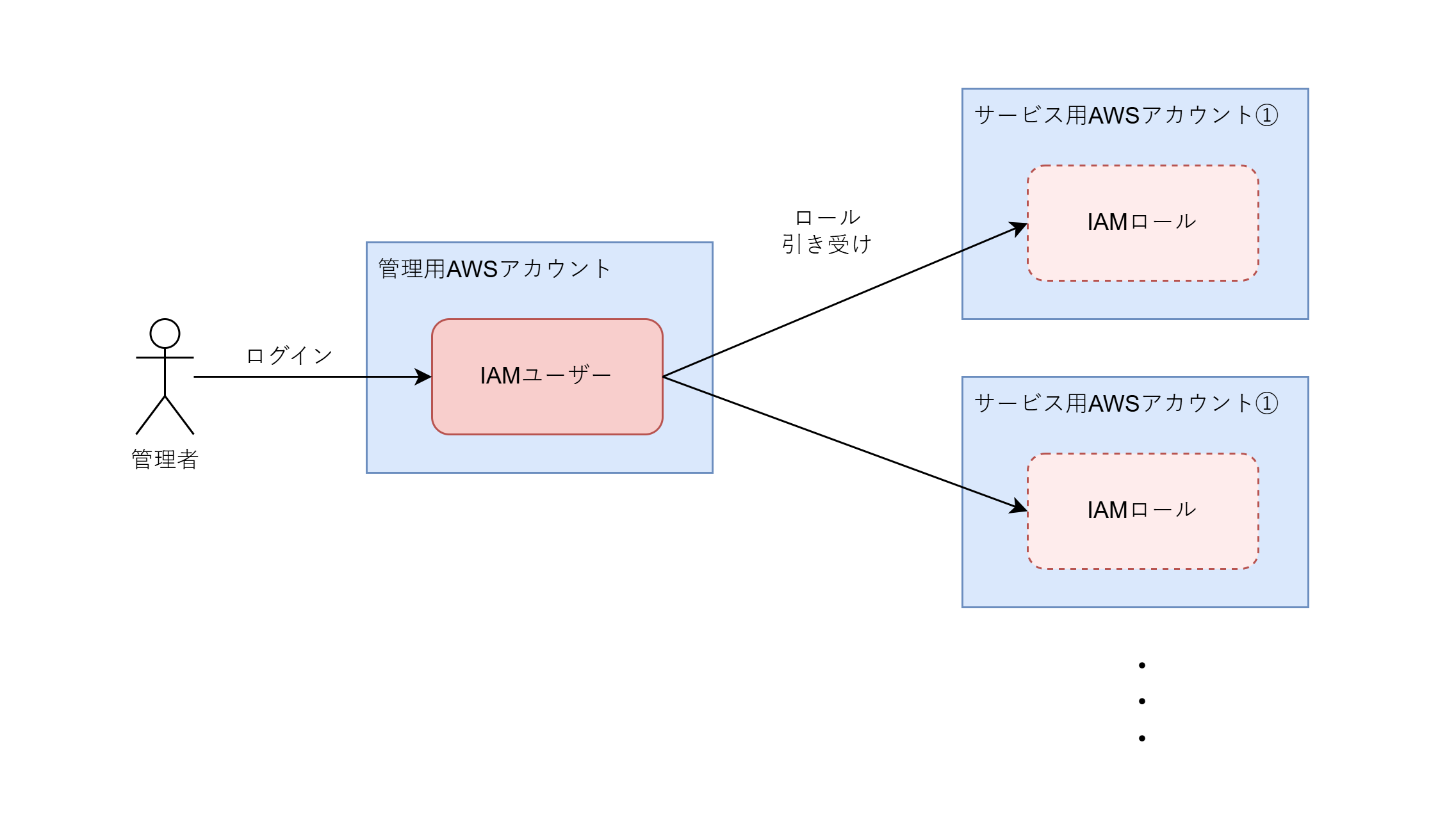 IAMロール引き受けのイメージ図