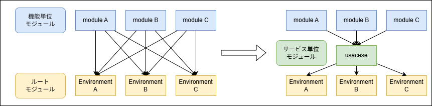 サービス単位モジュールを利用した場合と利用しない場合の依存関係の違い