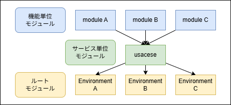サービス単位モジュールを利用した場合の依存関係のイメージ図
