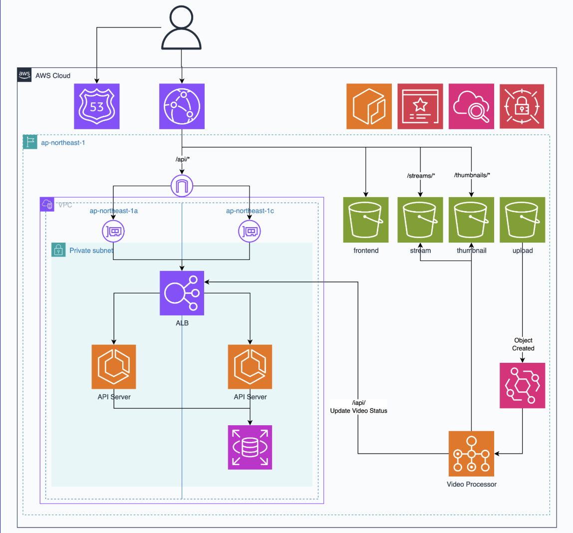 VideoArchive1989...のインフラ構成