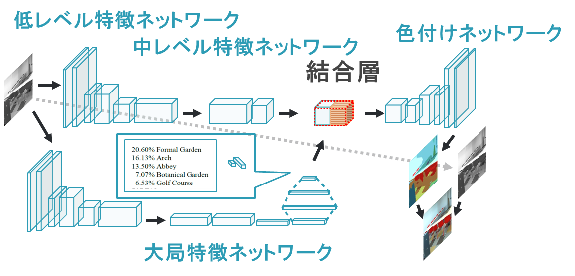 白黒漫画にdeep Learningで着色する 参照画像を使って Dwango On Github