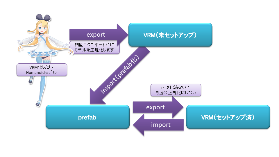 vrm workflow